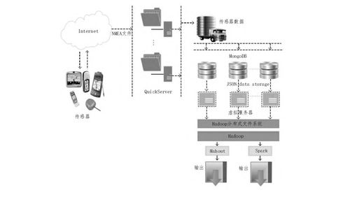 基于云計算和大數(shù)據(jù)技術(shù)的傳感器數(shù)據(jù)存儲與分析系統(tǒng)