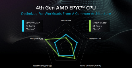64核壓境！AMD EPYC 8004系列欲洗牌邊緣計算、數據處理和存儲支持服務