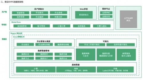 青云QingCloud 四大優勢 撐起計算、數據與通信密集型應用超算需求
