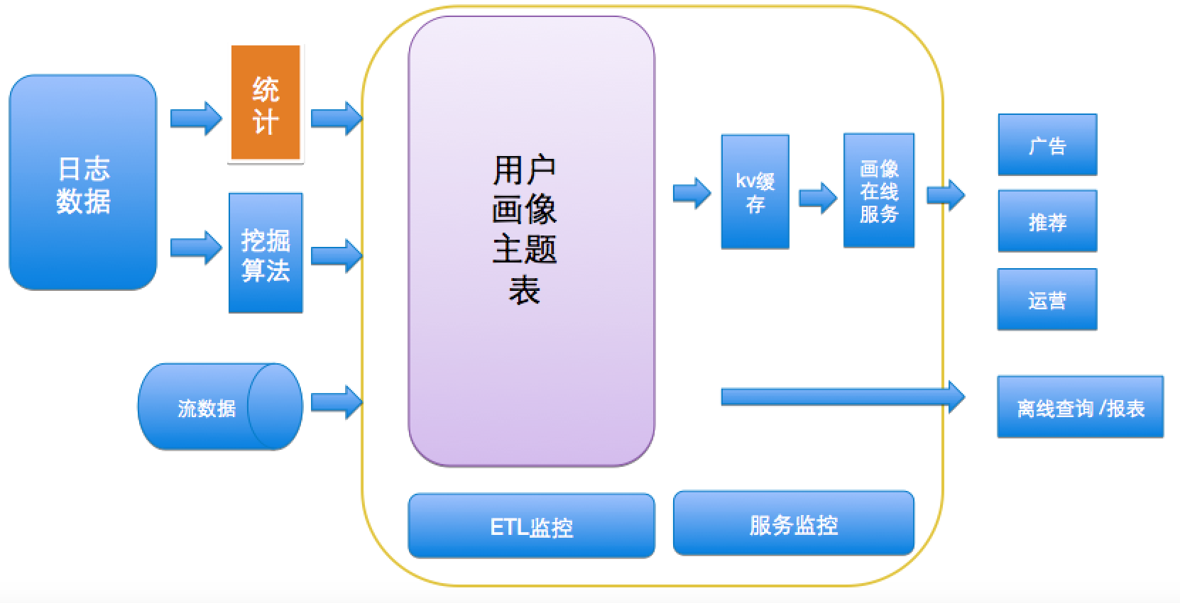 外賣O2O用戶畫像實(shí)踐 界面設(shè)計(jì)與數(shù)據(jù)處理的協(xié)同優(yōu)化